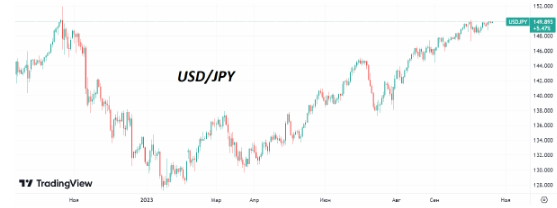 Курс доллара стоит на пороге важного рубежа 150 иен